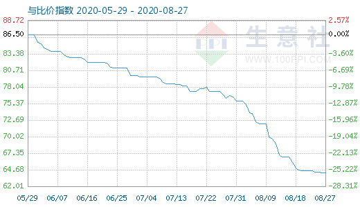 8月27日碳酸锂与玻璃比价指数图