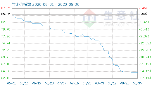 8月30日碳酸锂与玻璃比价指数图