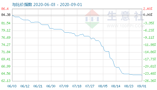 9月1日碳酸锂与玻璃比价指数图