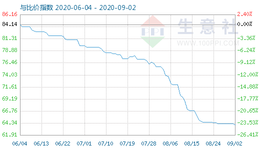 9月2日碳酸锂与玻璃比价指数图