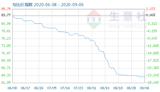 9月6日碳酸锂与玻璃比价指数图