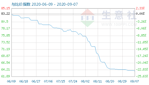 9月7日碳酸锂与玻璃比价指数图