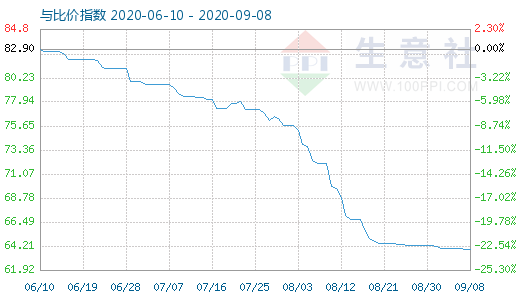 9月8日碳酸锂与玻璃比价指数图