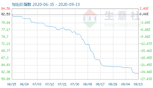 9月13日碳酸锂与玻璃比价指数图