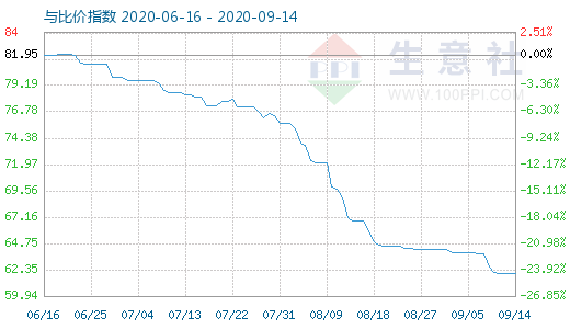 9月14日碳酸锂与玻璃比价指数图