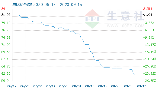9月15日碳酸锂与玻璃比价指数图