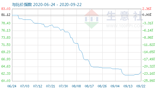 9月22日碳酸锂与玻璃比价指数图