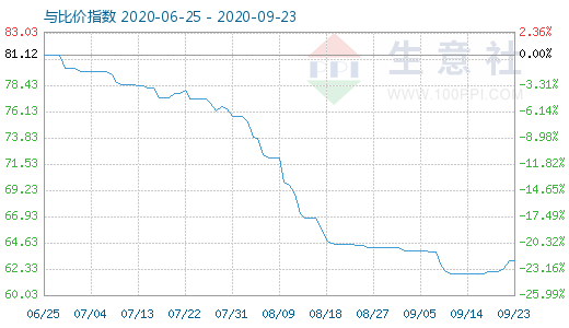 9月23日碳酸锂与玻璃比价指数图