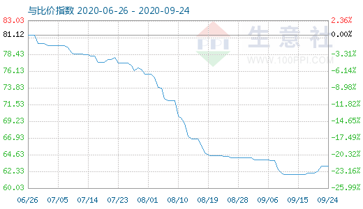 9月24日碳酸锂与玻璃比价指数图