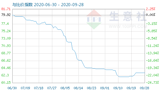 9月28日碳酸锂与玻璃比价指数图