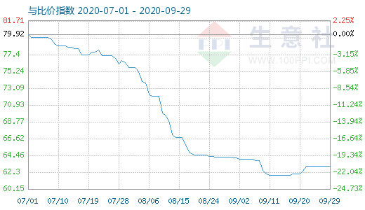 9月29日碳酸锂与玻璃比价指数图