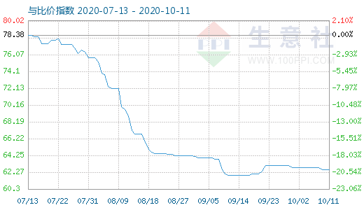 10月11日碳酸锂与玻璃比价指数图