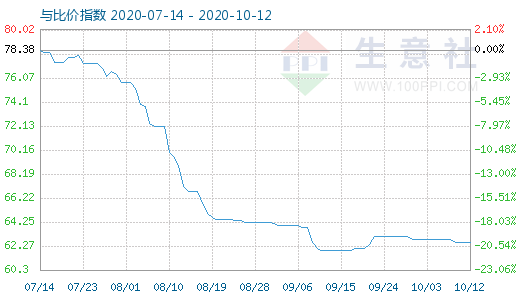 10月12日碳酸锂与玻璃比价指数图