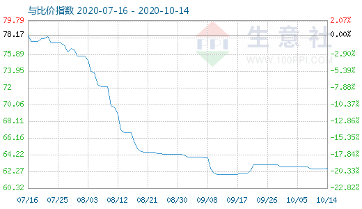 10月14日碳酸锂与玻璃比价指数图