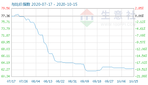 10月15日碳酸锂与玻璃比价指数图