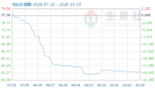 10月19日碳酸锂与玻璃比价指数图