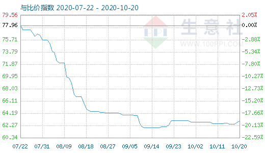 10月20日碳酸锂与玻璃比价指数图