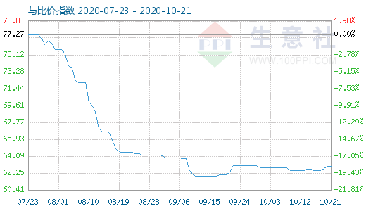 10月21日碳酸锂与玻璃比价指数图