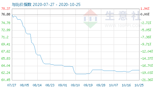 10月25日碳酸锂与玻璃比价指数图