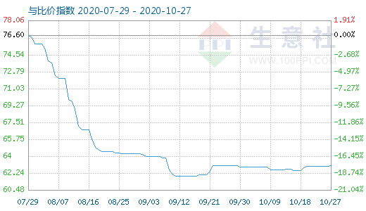 10月27日碳酸锂与玻璃比价指数图