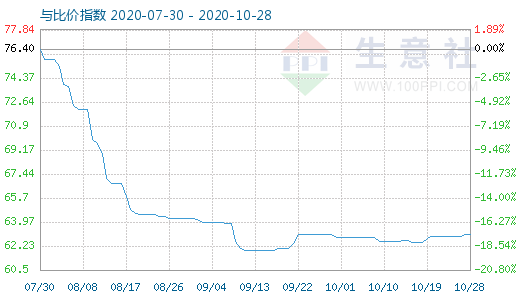 10月28日碳酸锂与玻璃比价指数图