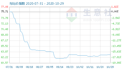 10月29日碳酸锂与玻璃比价指数图