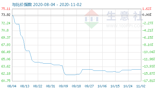 11月2日碳酸锂与玻璃比价指数图