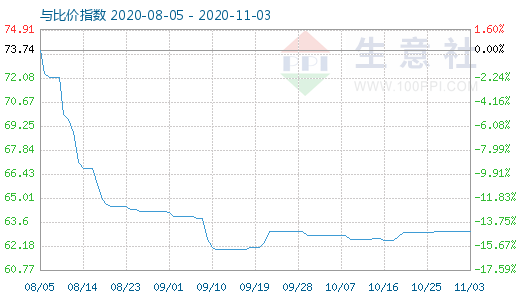 11月3日碳酸锂与玻璃比价指数图