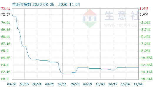 11月4日碳酸锂与玻璃比价指数图