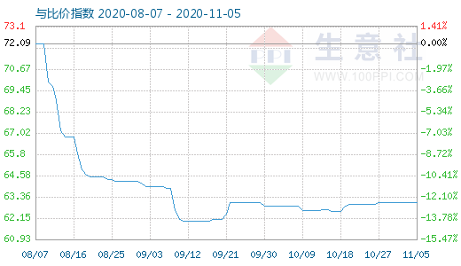 11月5日碳酸锂与玻璃比价指数图