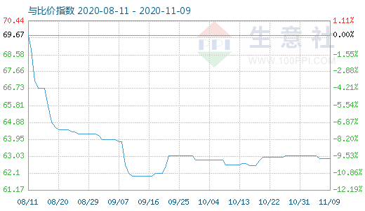 11月9日碳酸锂与玻璃比价指数图