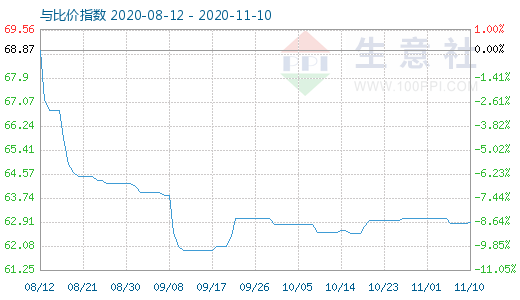 11月10日碳酸锂与玻璃比价指数图