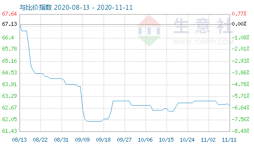 11月11日碳酸锂与玻璃比价指数图