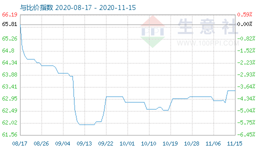 11月15日碳酸锂与玻璃比价指数图