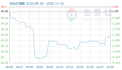 11月16日碳酸锂与玻璃比价指数图