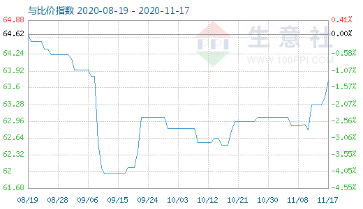 11月17日碳酸锂与玻璃比价指数图