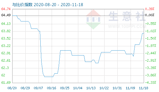 11月18日碳酸锂与玻璃比价指数图