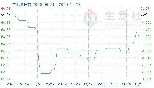 11月19日碳酸锂与玻璃比价指数图
