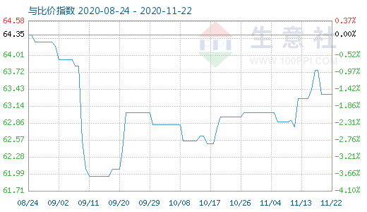 11月22日碳酸锂与玻璃比价指数图