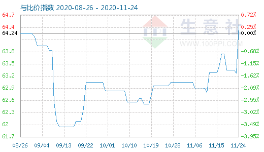 11月24日碳酸锂与玻璃比价指数图