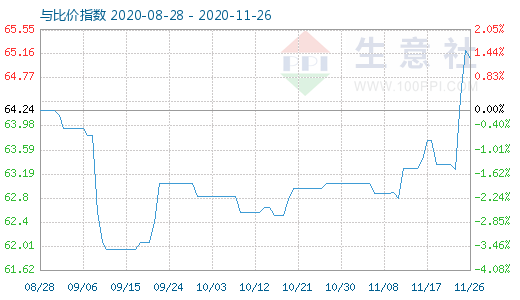 11月26日碳酸锂与玻璃比价指数图