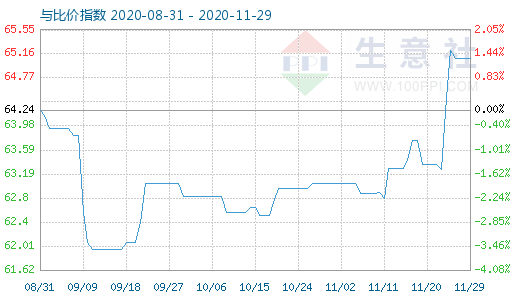 11月29日碳酸锂与玻璃比价指数图