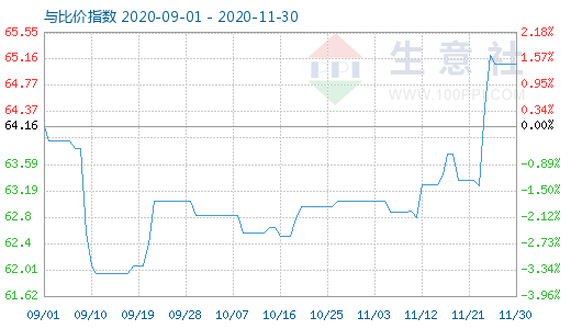 11月30日碳酸锂与玻璃比价指数图