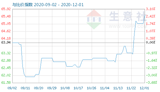 12月1日碳酸锂与玻璃比价指数图