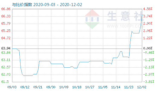 12月2日碳酸锂与玻璃比价指数图