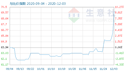 12月3日碳酸锂与玻璃比价指数图
