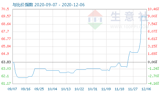 12月6日碳酸锂与玻璃比价指数图