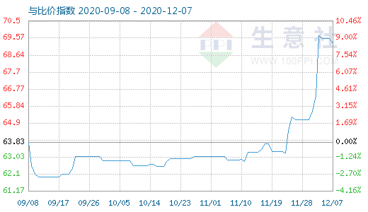 12月7日碳酸锂与玻璃比价指数图