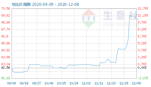 12月8日碳酸锂与玻璃比价指数图
