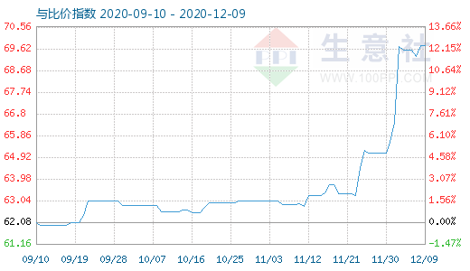 12月9日碳酸锂与玻璃比价指数图